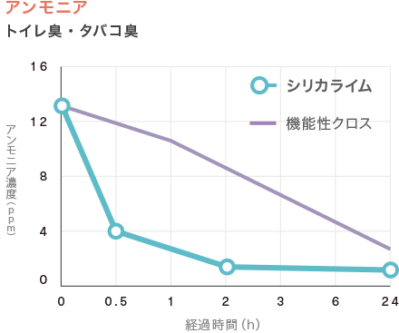 アンモニア低減能力