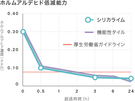 ホルムアルデヒド低減能力