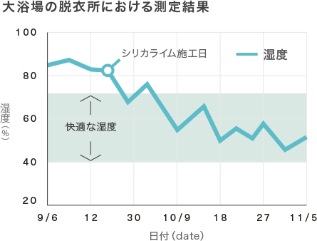 大浴場の脱衣所における測定結果