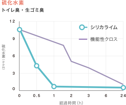 硫化水素低減能力