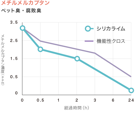 メチルメルカプタン低減能力