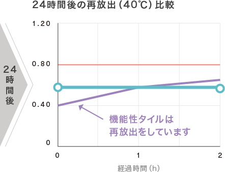 24時間後の再放出比較