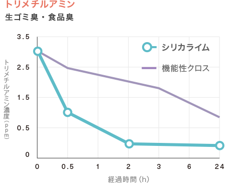 トリメチルアミン低減能力