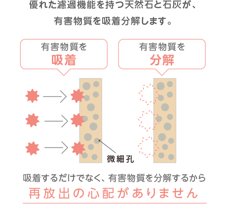吸着分解のしくみ