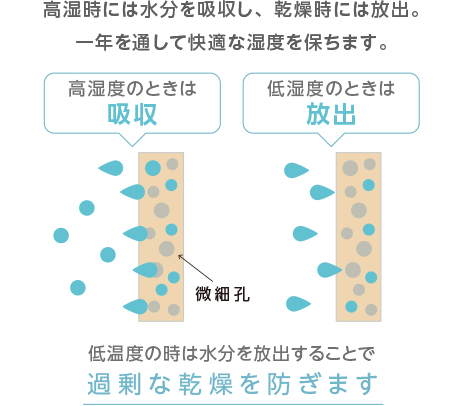 調湿のしくみ